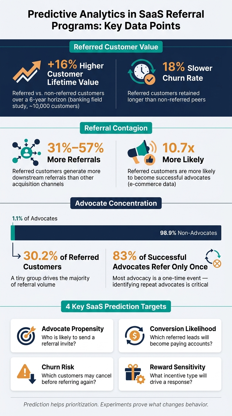 Referral Program Analytics: Key Stats & Prediction Targets for SaaS