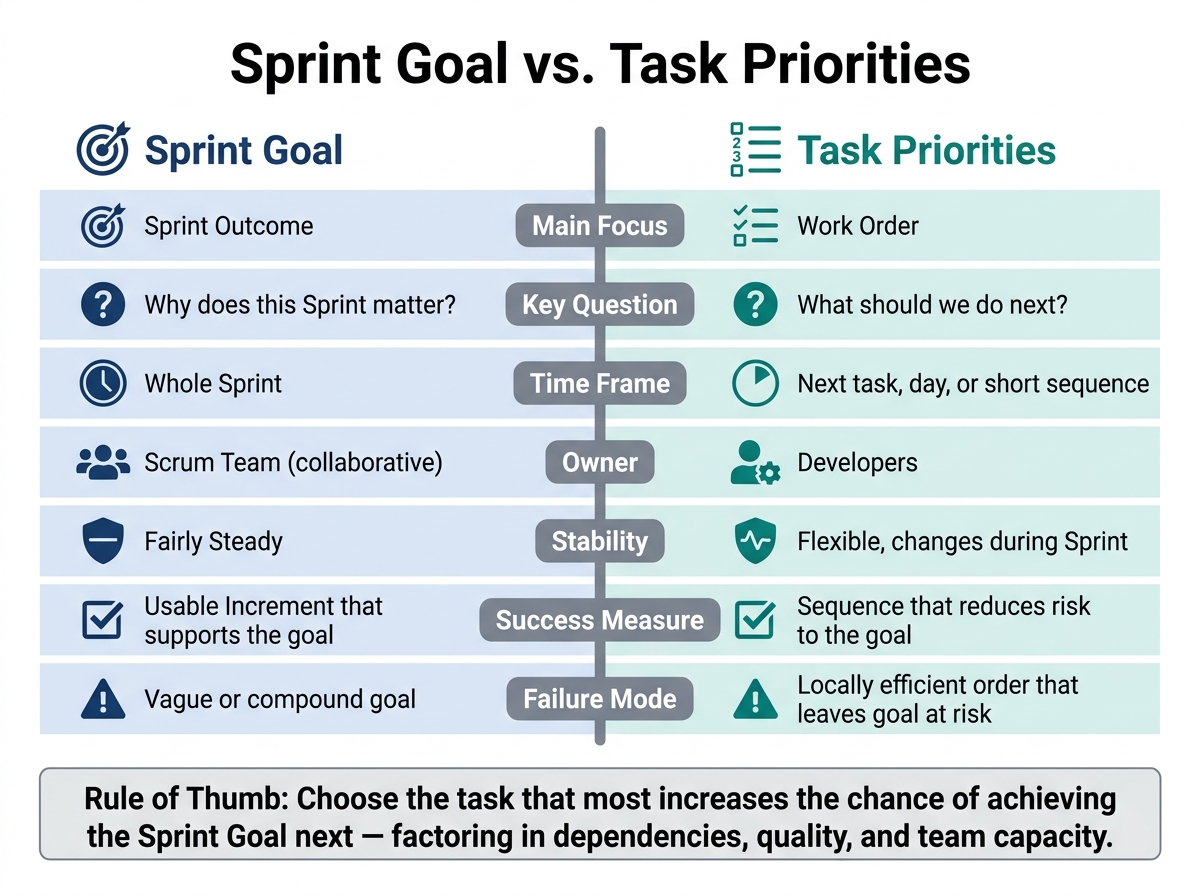 Sprint Goal vs. Task Priorities: Key Differences at a Glance