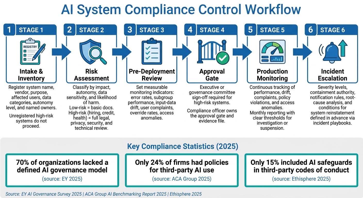 AI System Compliance Control Workflow for Compliance Officers
