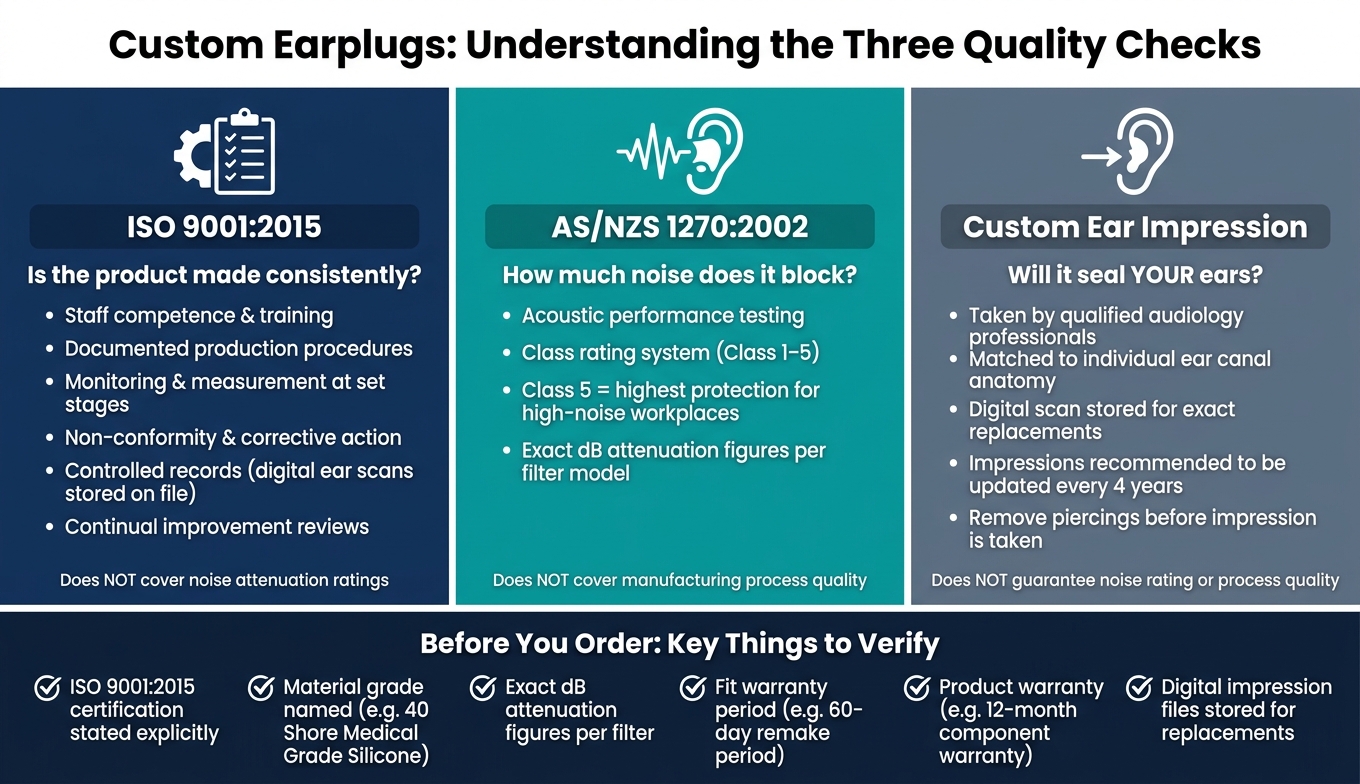 ISO 9001:2015 vs AS/NZS 1270:2002: What Each Standard Covers for Custom Earplugs