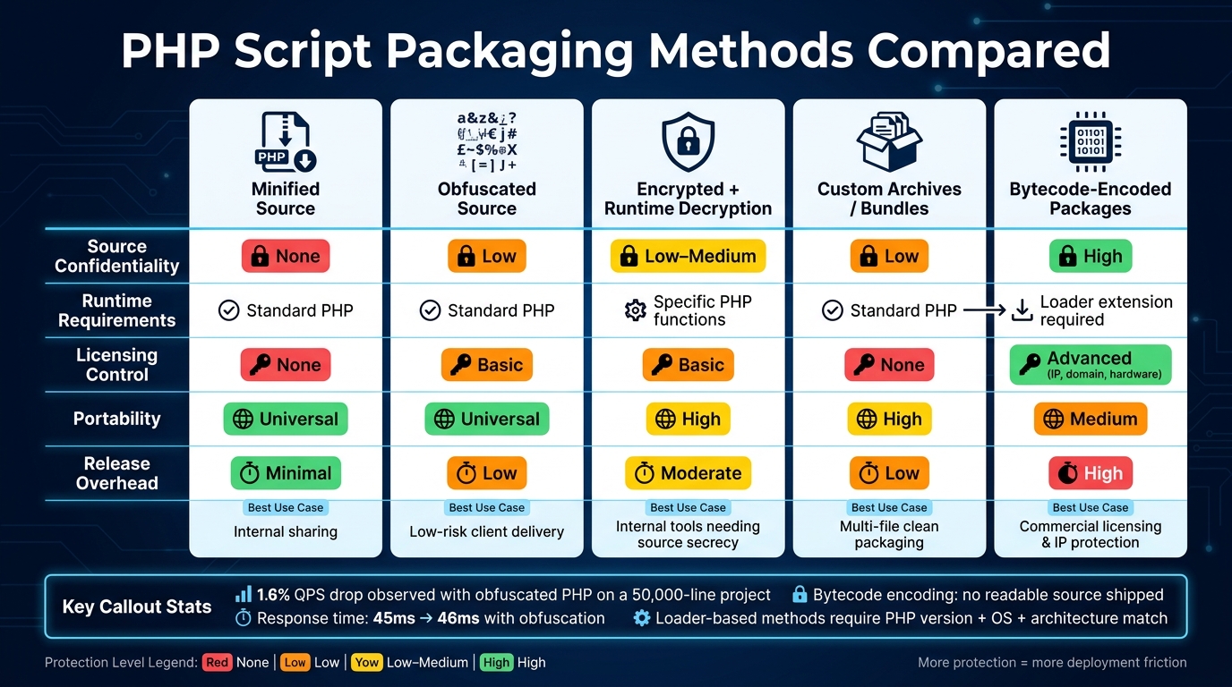 PHP Script Packaging Methods Compared: Protection vs. Portability