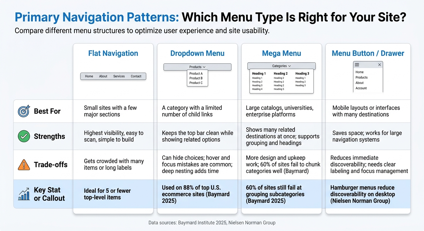 Primary Navigation Patterns: Which Menu Type Is Right for Your Site?