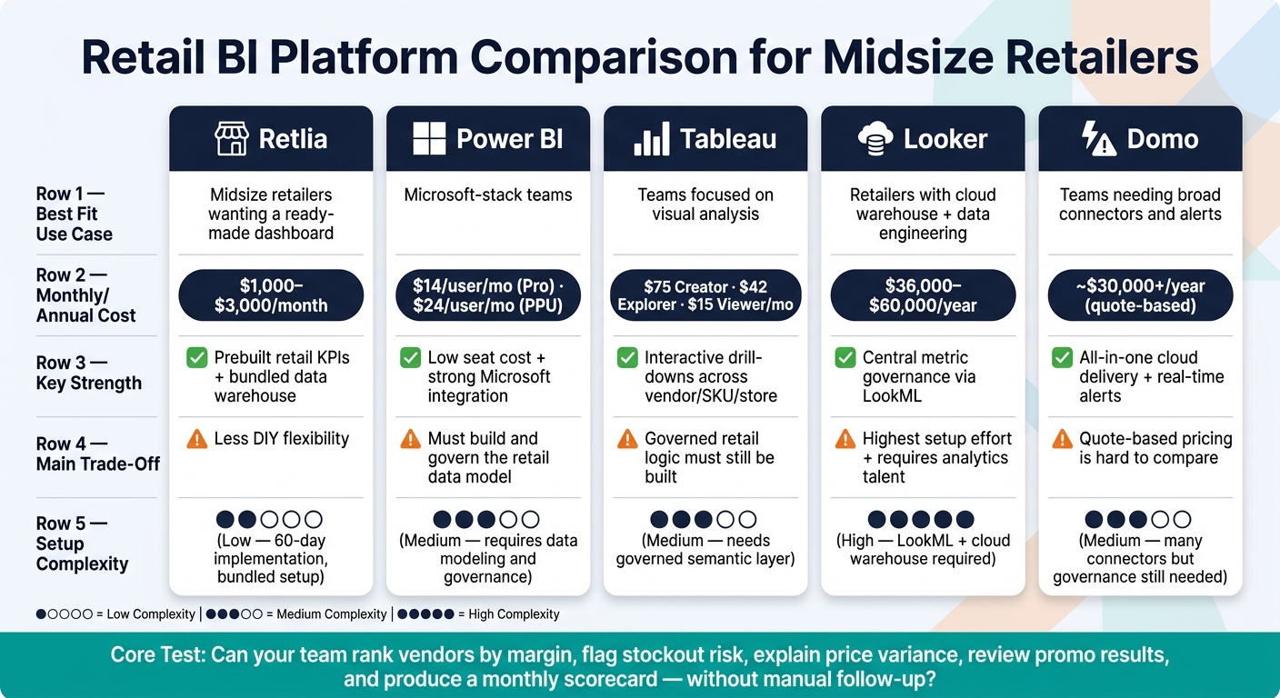Retail BI Platform Comparison: Retlia vs Power BI vs Tableau vs Looker vs Domo