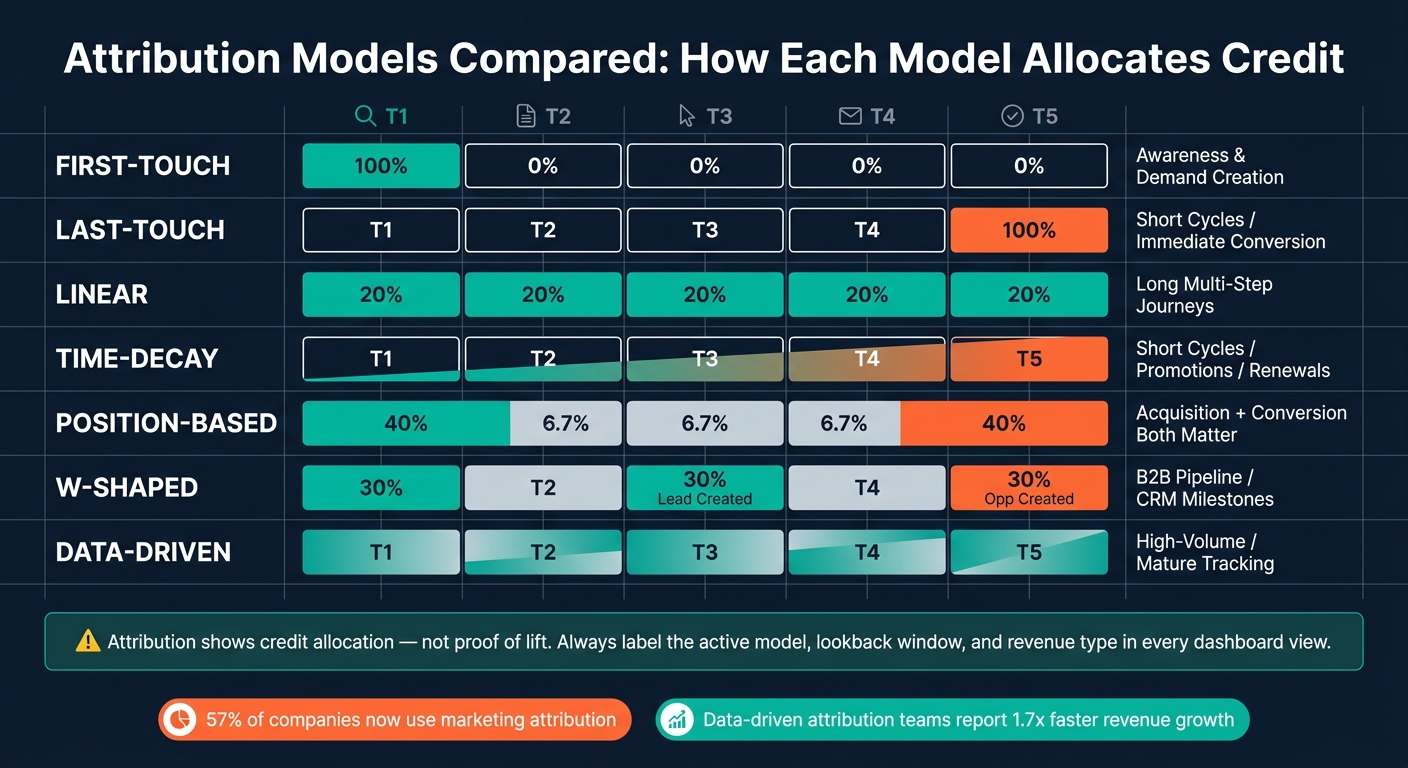 Attribution Models Compared: How Each Model Allocates Credit Across the Customer Journey
