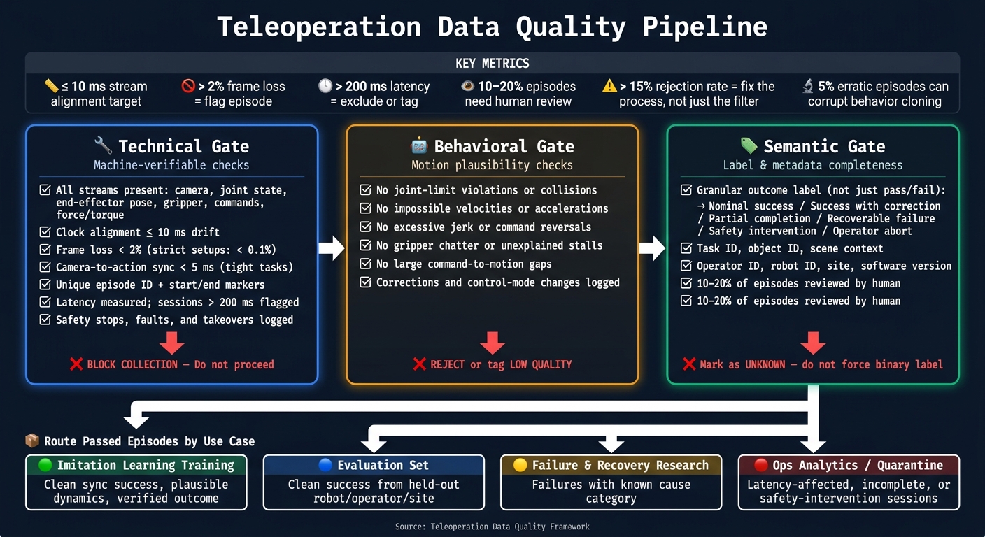 Teleoperation Data Quality Gates: From Raw Sessions to Usable Training Data