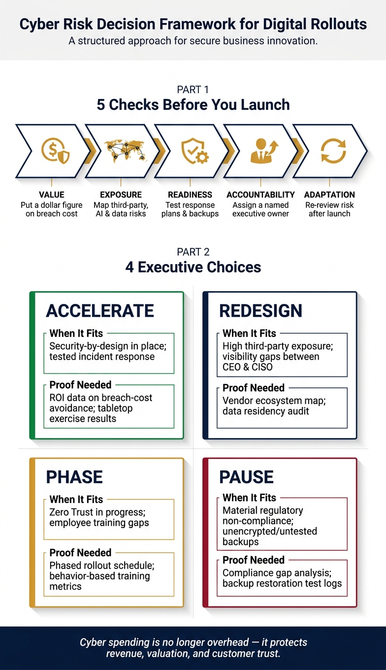 Cyber Risk Decision Framework: 4 CEO Choices Before a Digital Rollout