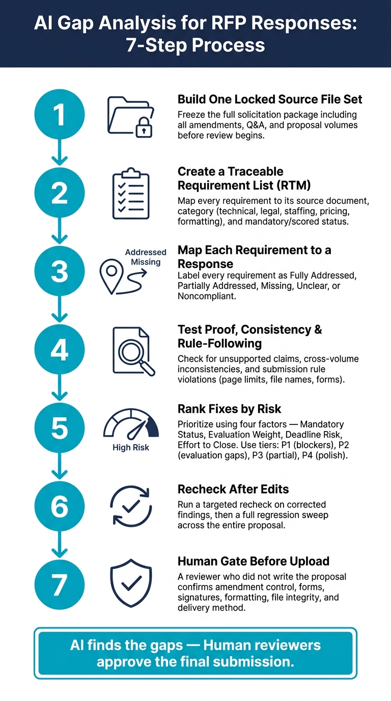 AI Gap Analysis for RFP Responses: 7-Step Process
