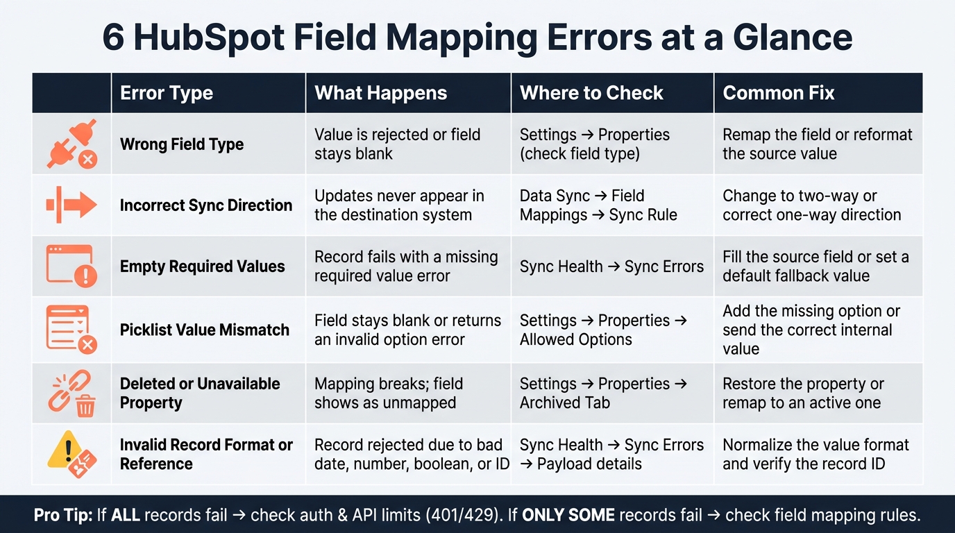 6 HubSpot Field Mapping Errors: Causes, Symptoms & Fixes