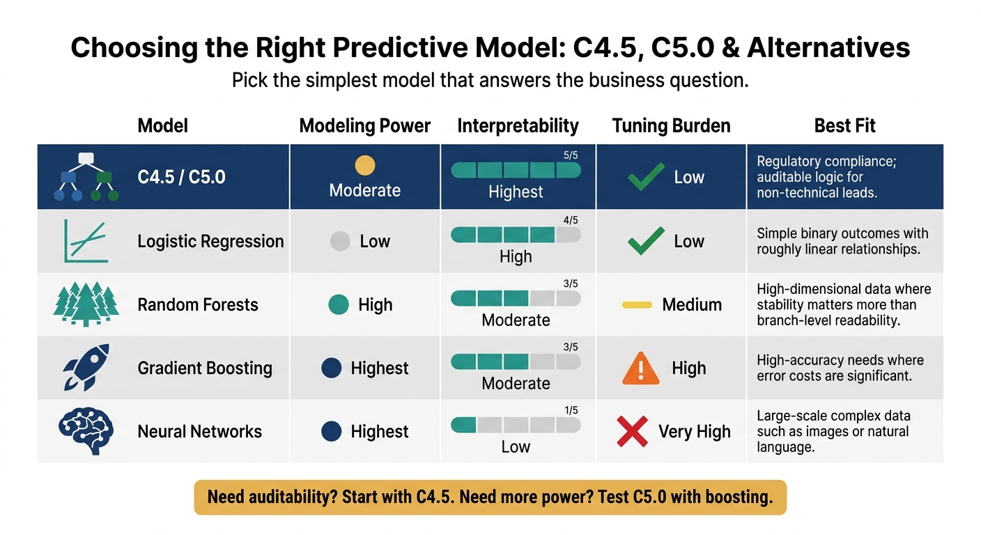 C4.5 vs C5.0 vs Other ML Models: Which Should You Choose?