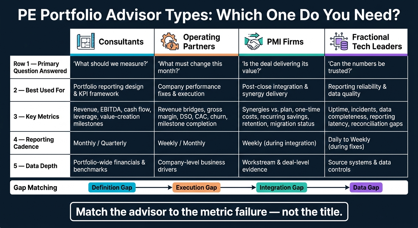 PE Portfolio Advisor Types: Scope, Metrics & Cadence Comparison