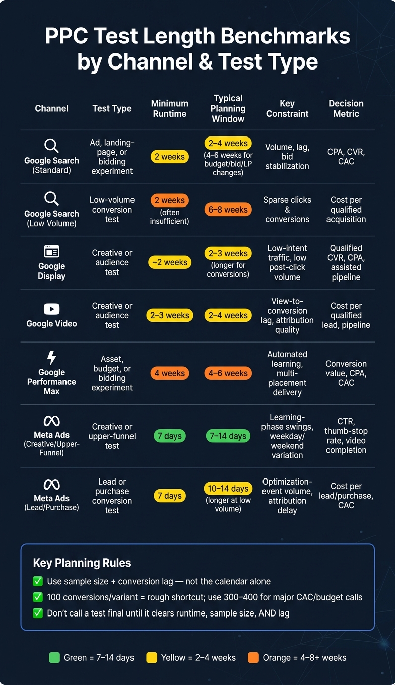 PPC Test Length Benchmarks by Channel & Test Type