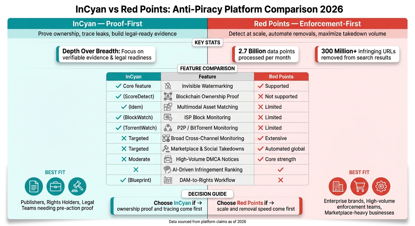 InCyan vs Red Points: Proof-First vs Enforcement-First Anti-Piracy (2026)