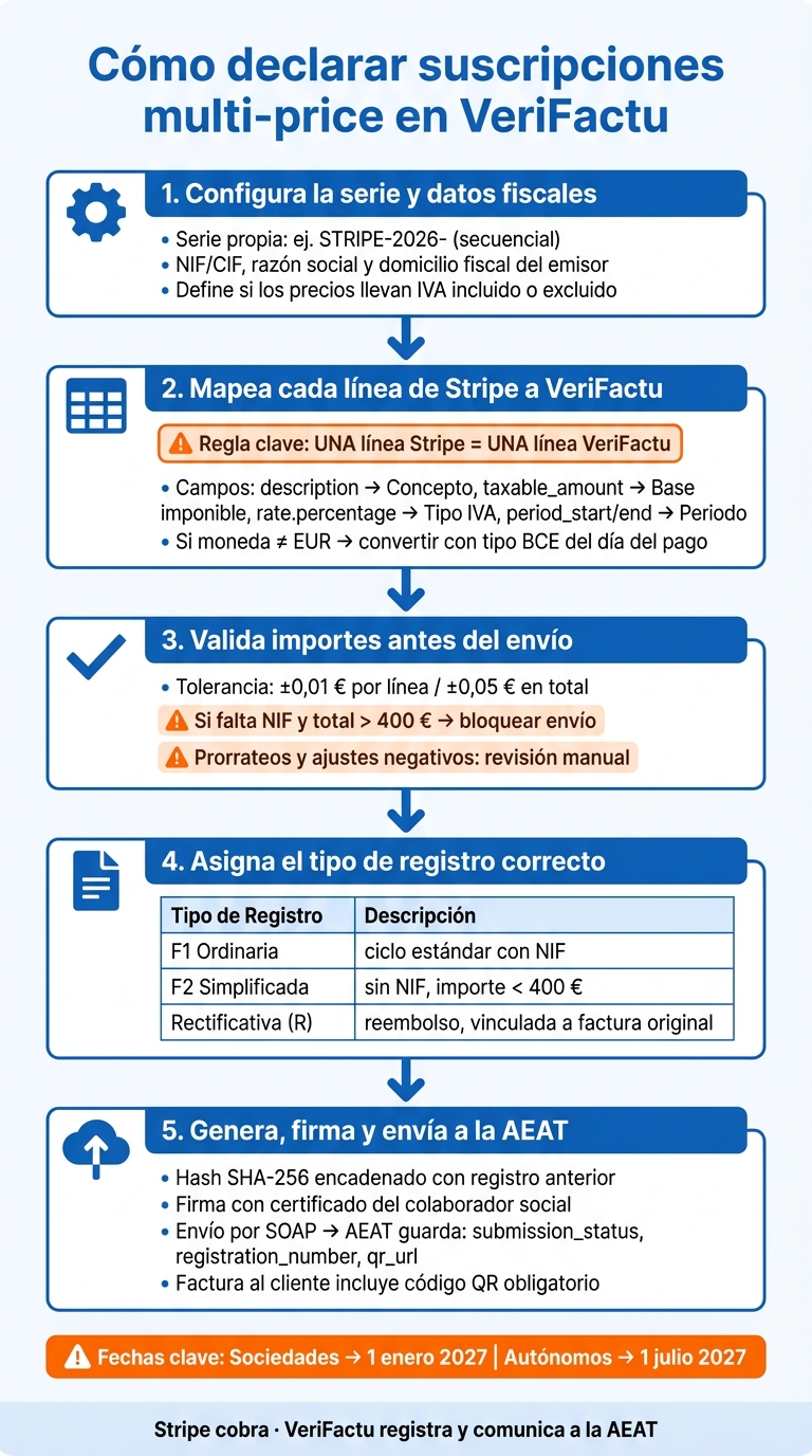Stripe a VeriFactu: Flujo de Declaración Multi-Price Paso a Paso