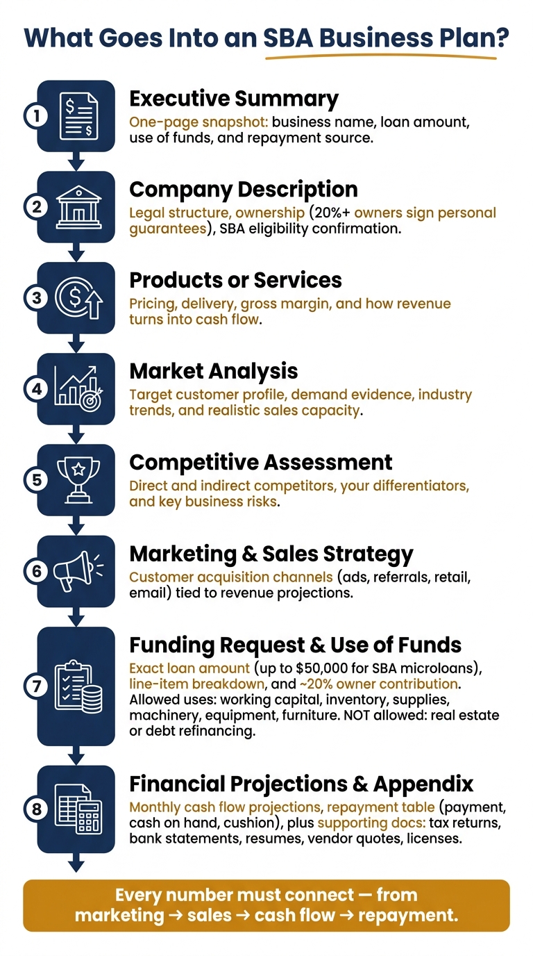 SBA Business Plan: 8 Sections Lenders Need to Approve Your Loan
