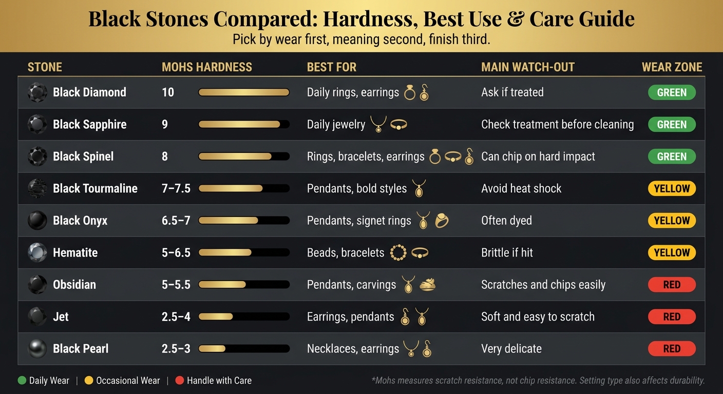 Black Stones Compared: Hardness, Best Use & Care Guide