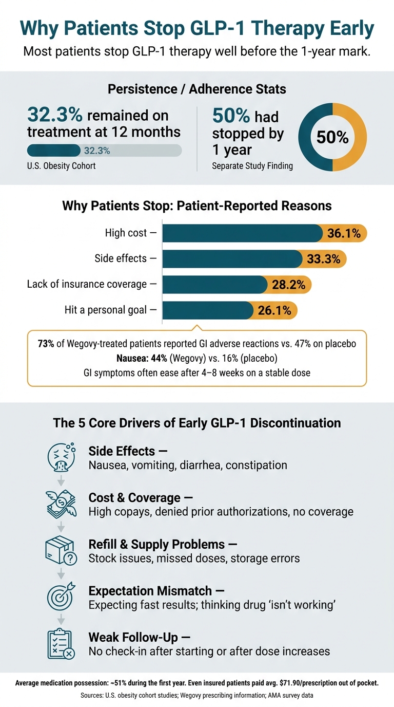 Why Patients Stop GLP-1 Therapy: Key Statistics & Drop-Off Drivers
