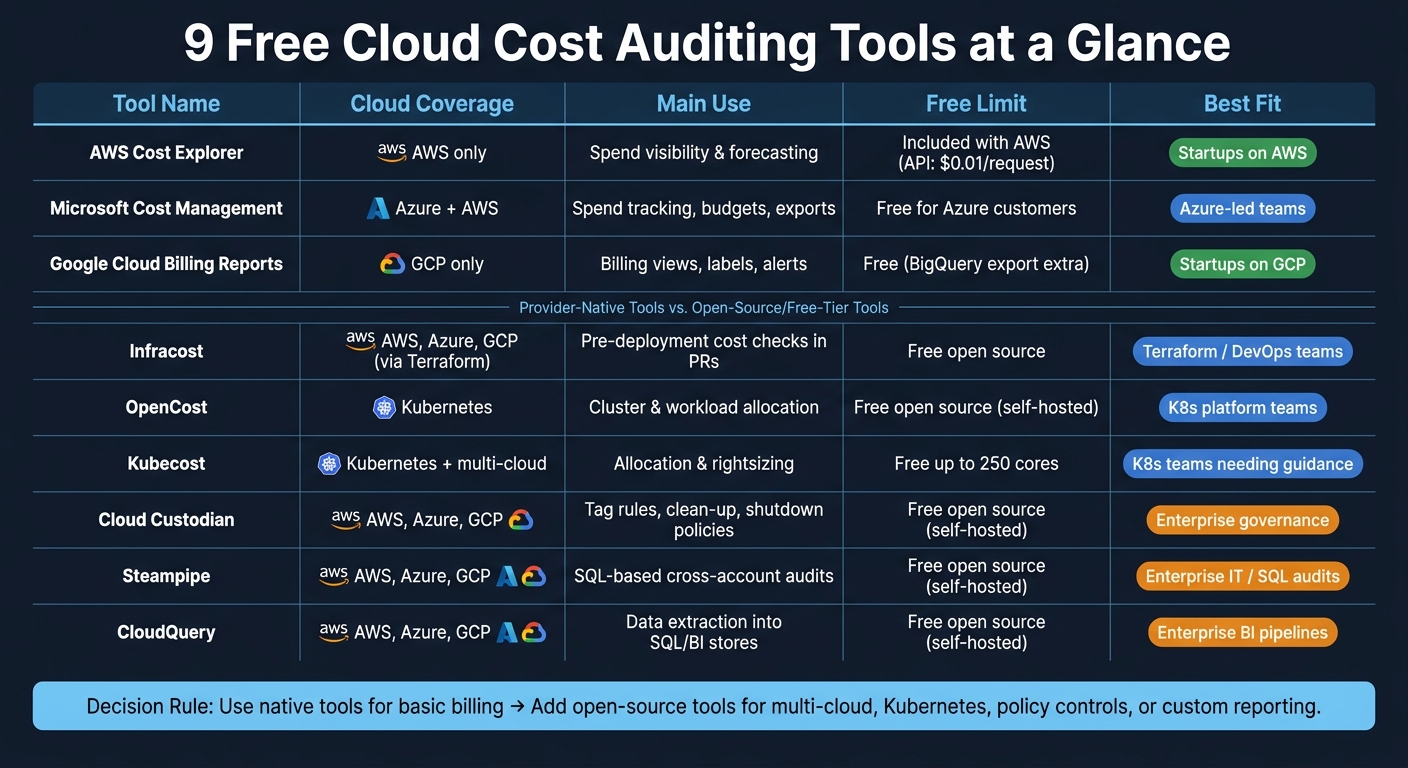9 Free Cloud Cost Auditing Tools: Quick Comparison Guide