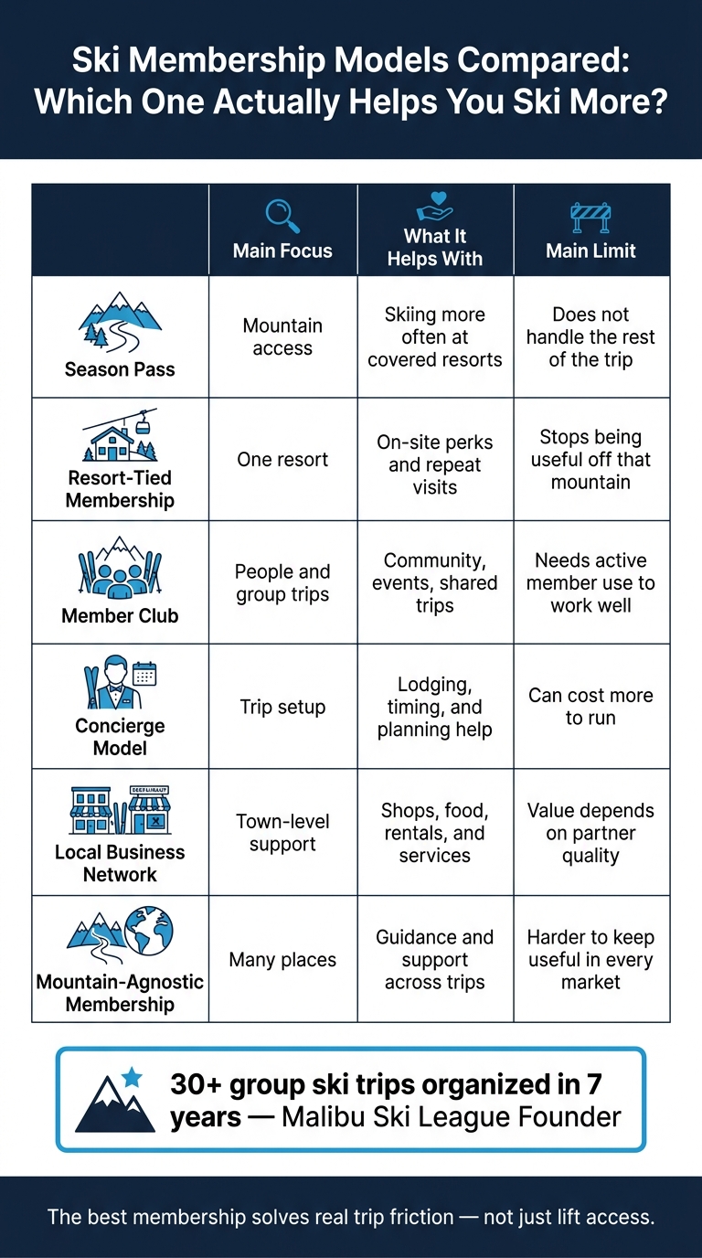 Ski Membership Models Compared: Which One Actually Helps You Ski More?