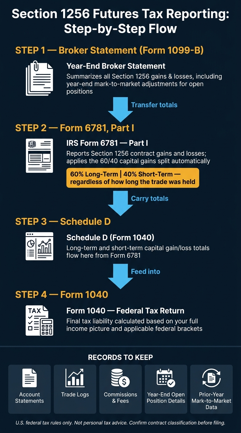 How Section 1256 Futures Gains Are Taxed: The Complete Reporting Flow
