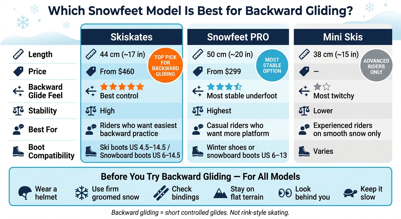 Snowfeet Models for Backward Gliding: Side-by-Side Comparison