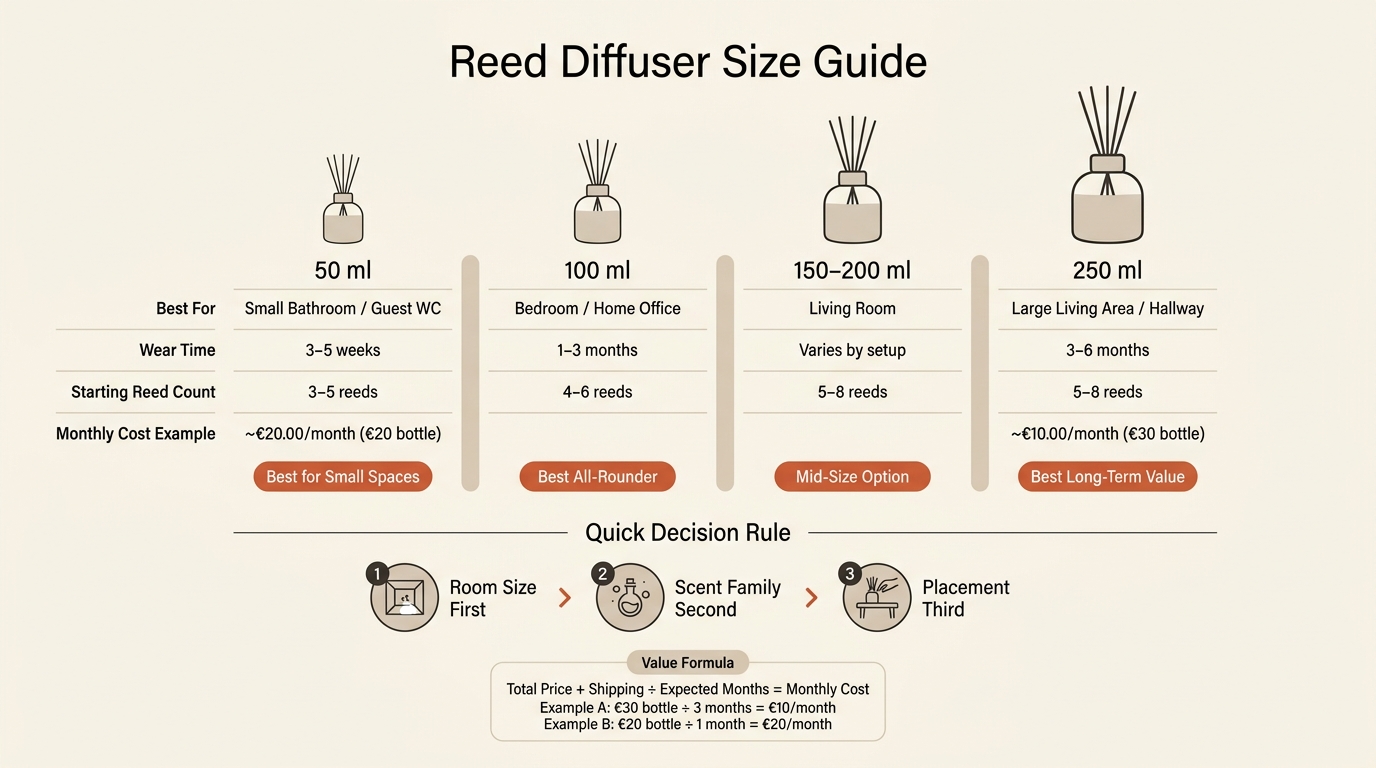 Reed Diffuser Size Guide: Which Bottle Lasts Longest?