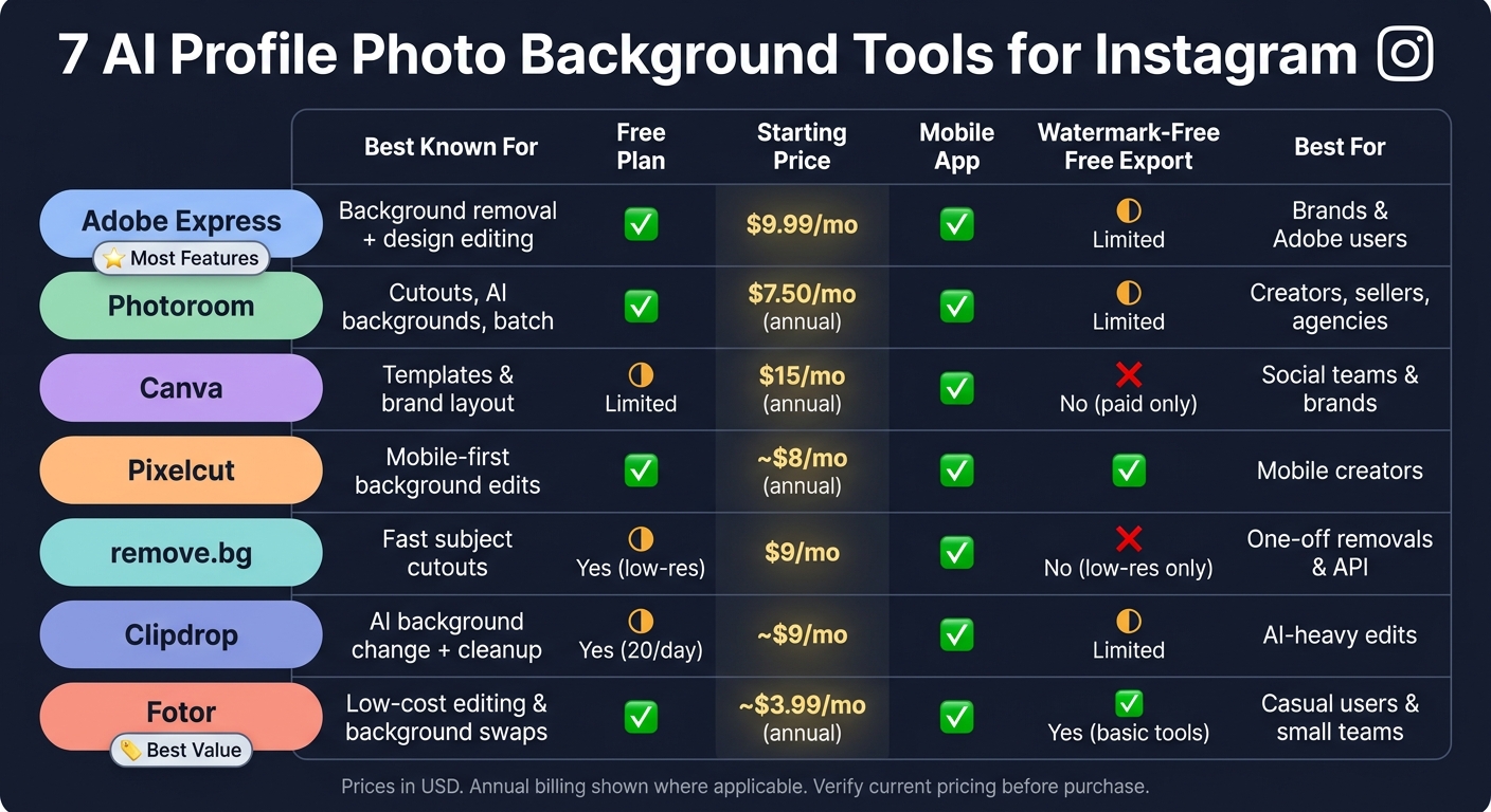 7 AI Profile Photo Background Tools for Instagram: Side-by-Side Comparison