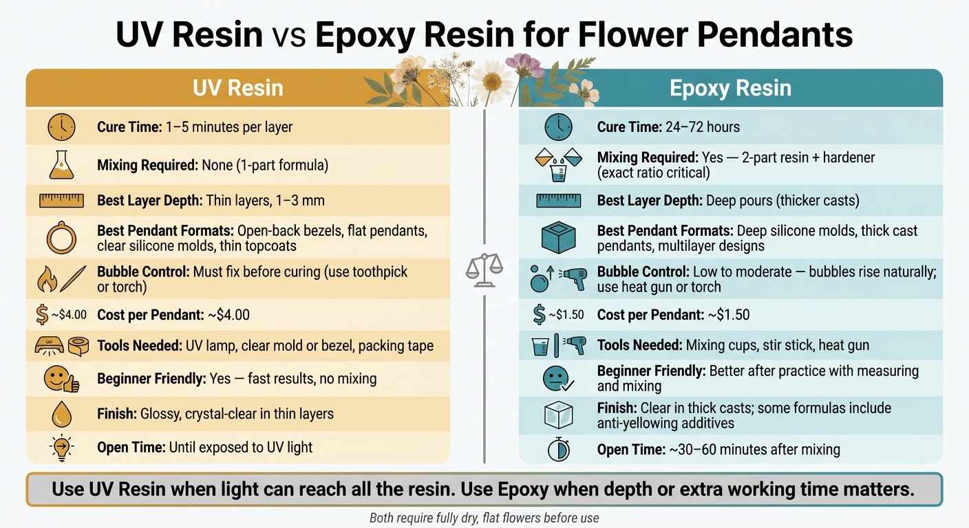 UV Resin vs Epoxy for Flower Pendants: Full Comparison