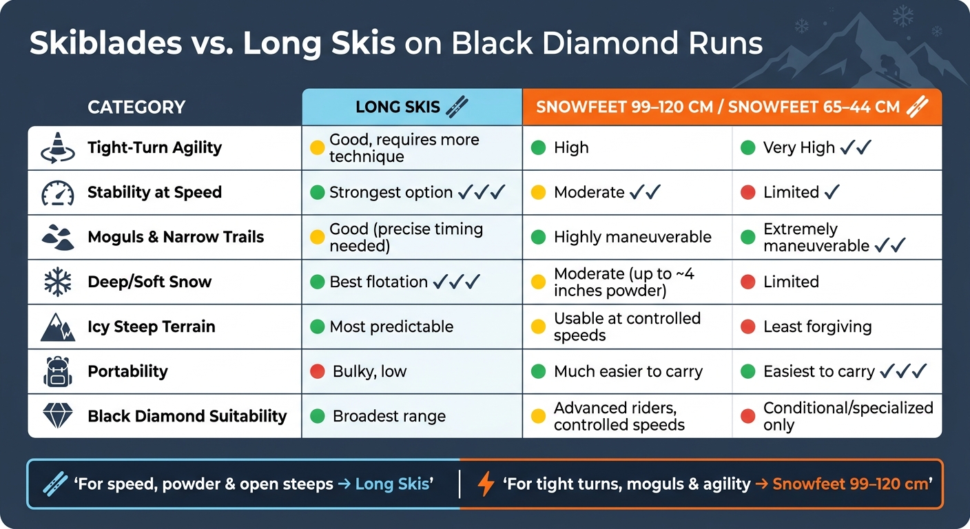 Skiblades vs. Long Skis on Black Diamond Runs: Which Length Wins?