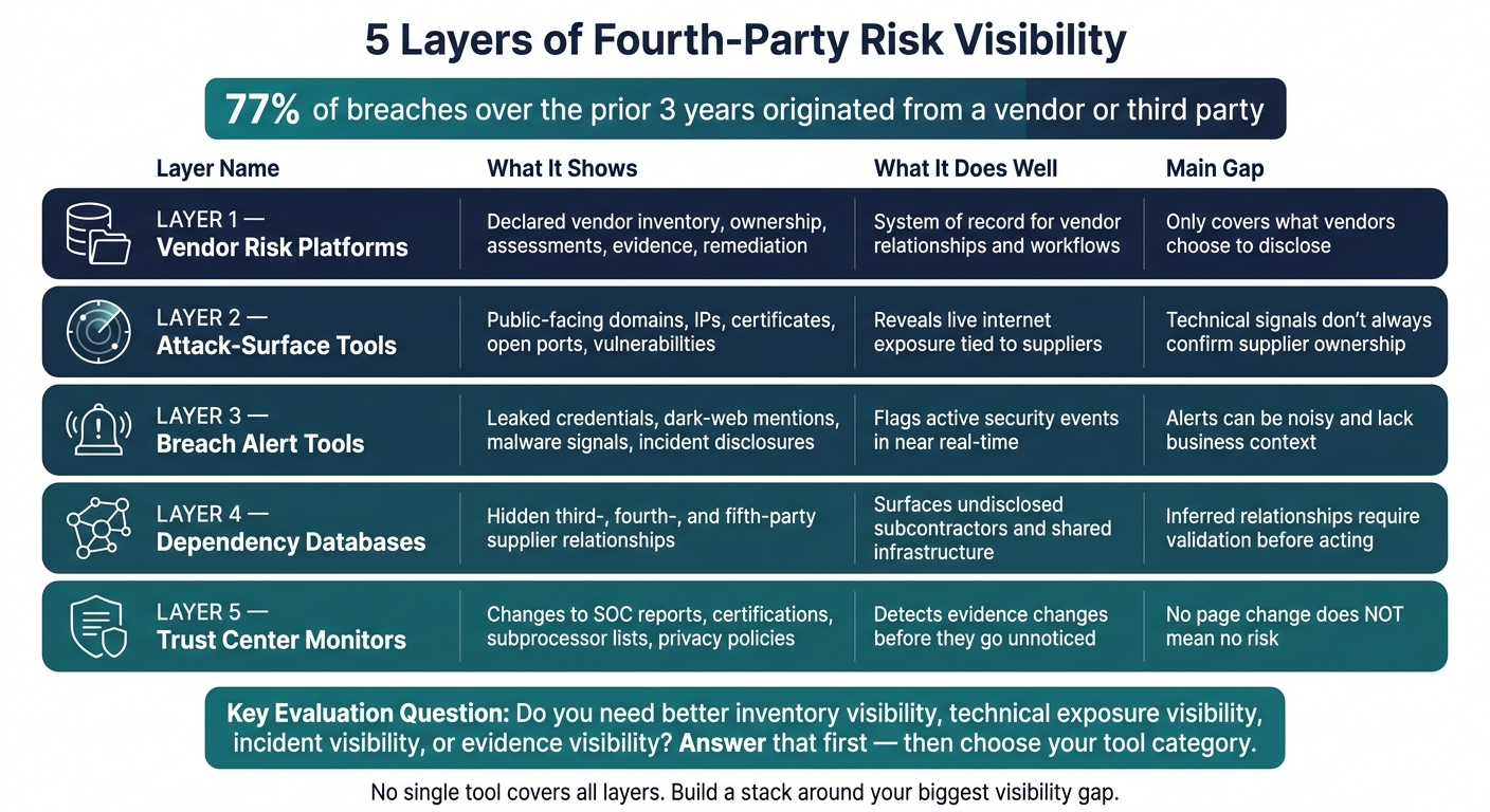 5 Layers of Fourth-Party Risk Visibility: Tool Categories Compared