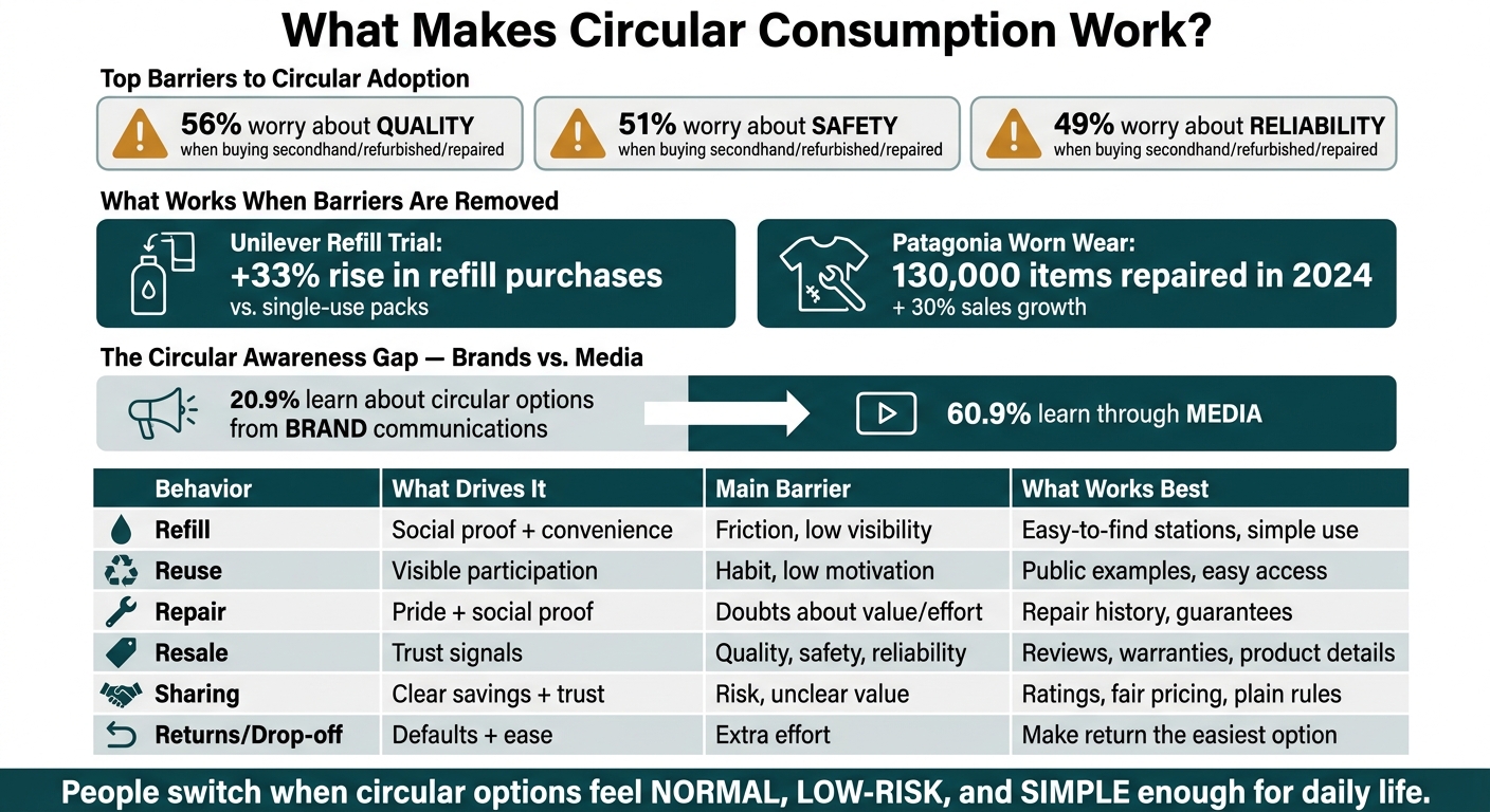 Circular Consumption Behaviors: What Drives Them & What Blocks Them