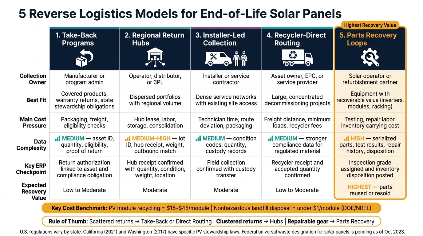 5 Reverse Logistics Models for End-of-Life Solar Panels Compared
