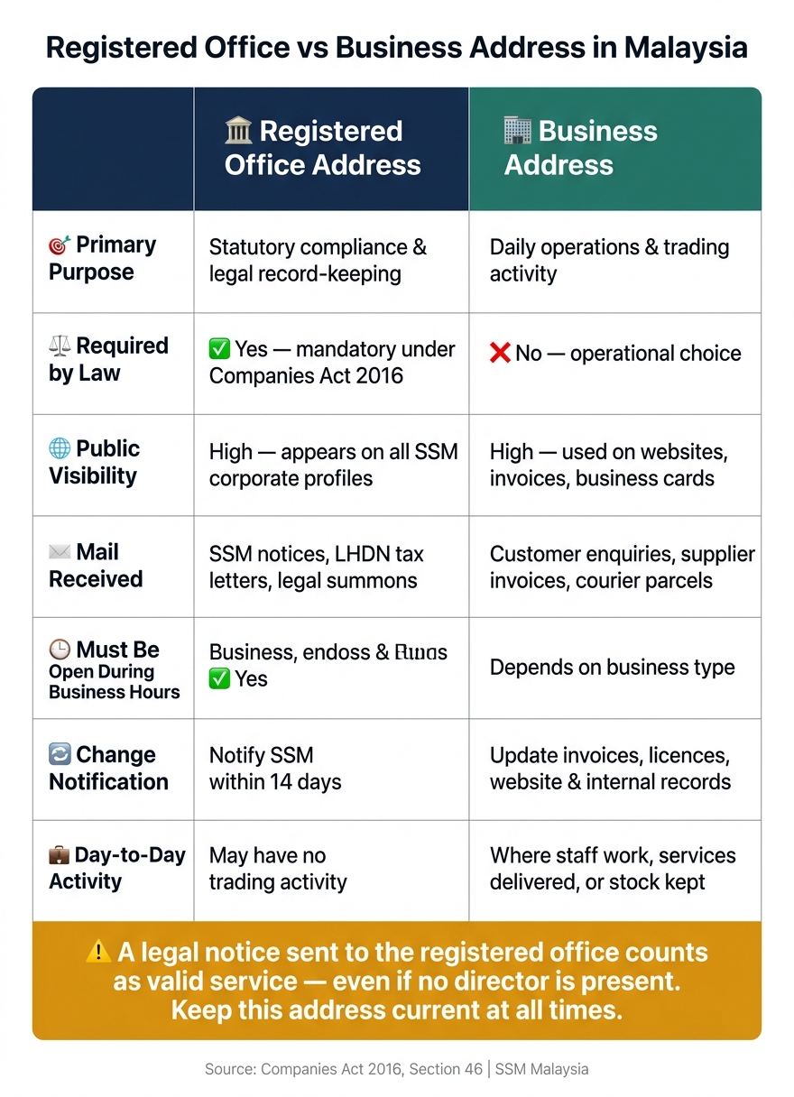 Registered Office vs Business Address in Malaysia: Key Differences