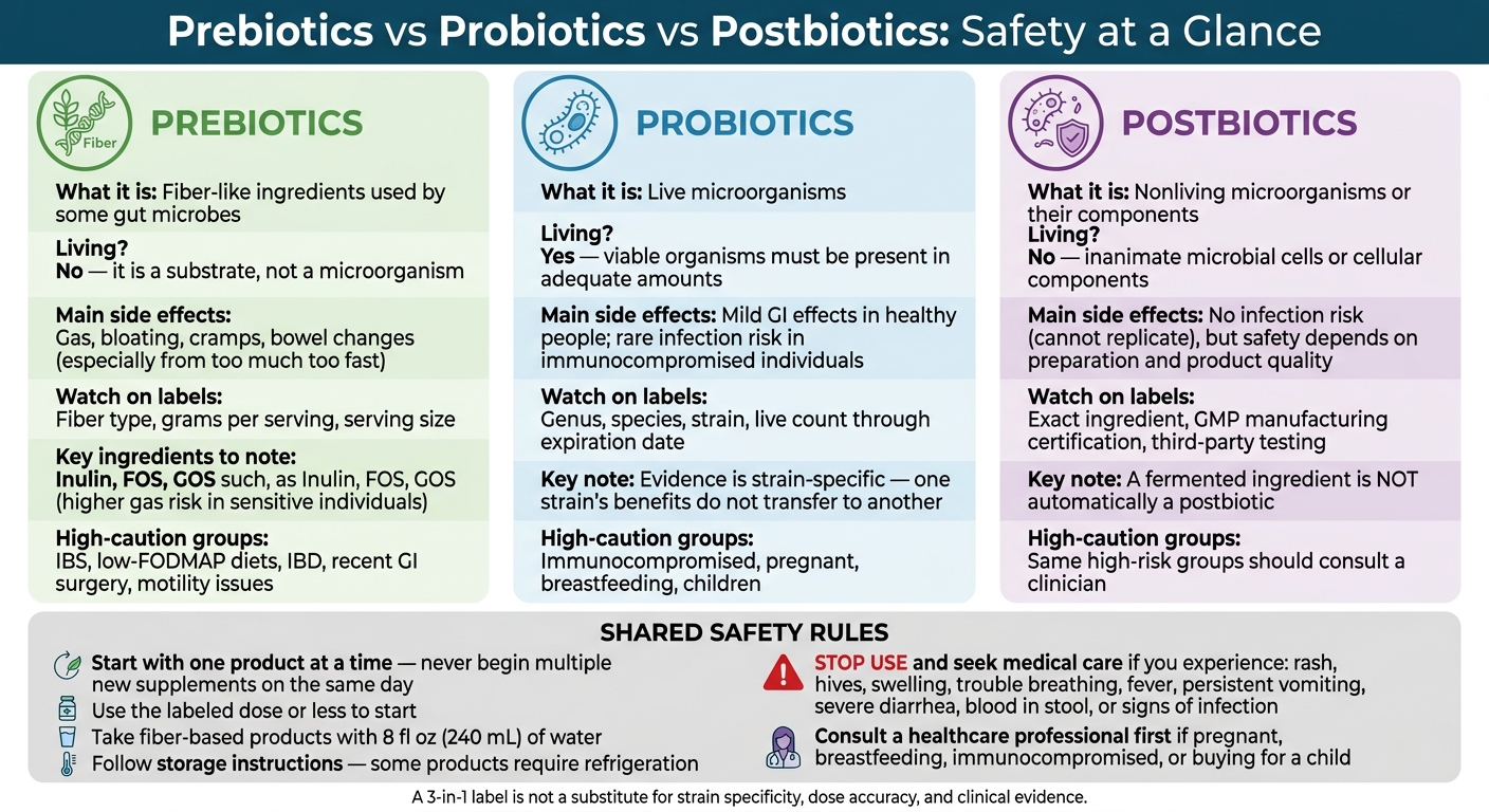 Prebiotics vs Probiotics vs Postbiotics: Safety Comparison Guide