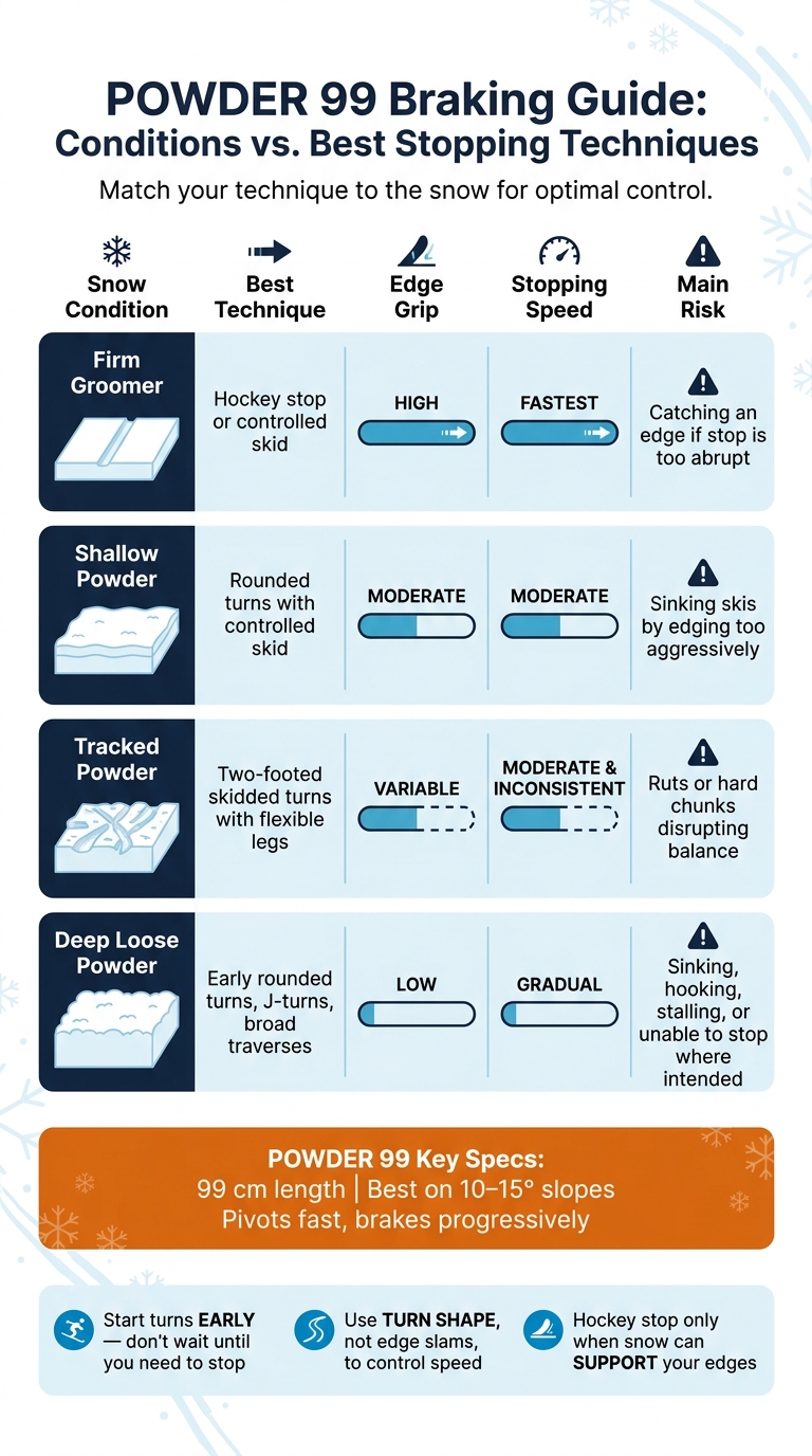 POWDER 99 Braking Guide: Snow Conditions vs. Best Stopping Techniques