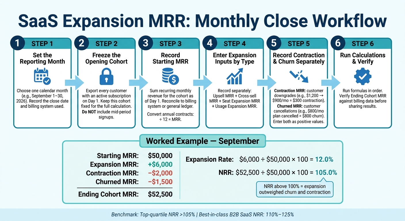 SaaS Expansion MRR Monthly Close Workflow