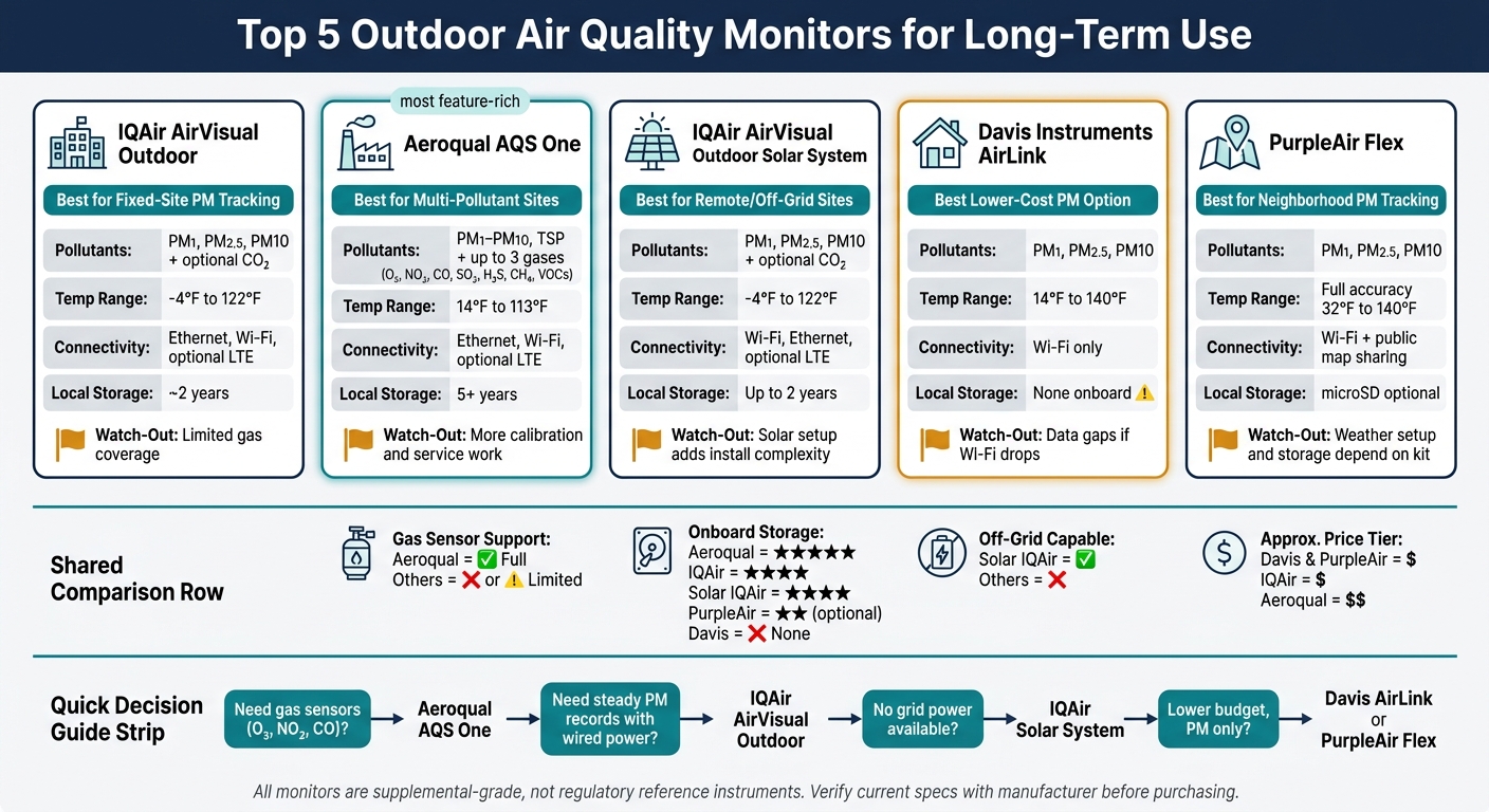 Top 5 Outdoor Air Quality Monitors Compared: Key Specs at a Glance