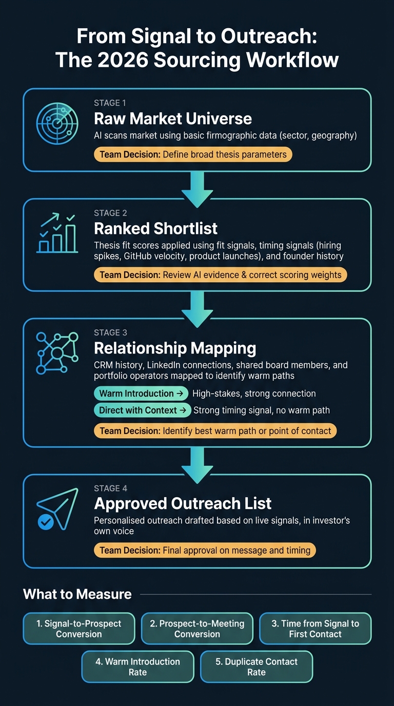 How Funds Source Deals in 2026: From Signal to Outreach