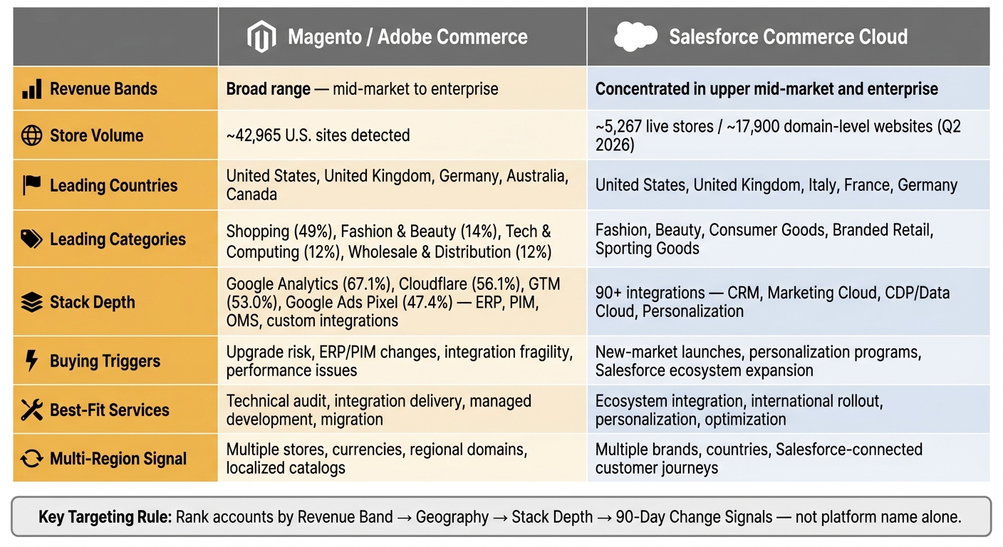 Magento vs Salesforce Commerce Cloud: Platform Targeting Benchmarks