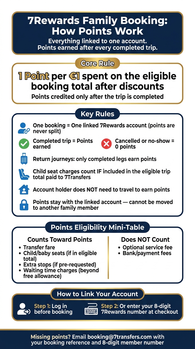 7Rewards Family Booking Points Rules at a Glance