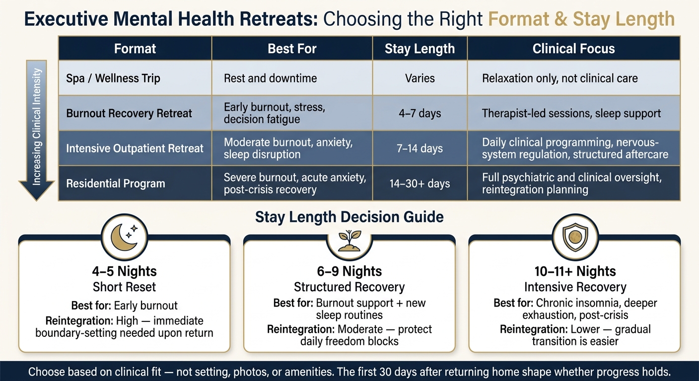 Executive Mental Health Retreats: Choosing the Right Format & Stay Length