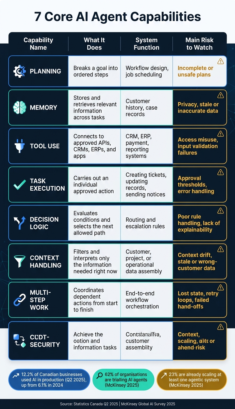 7 Core AI Agent Capabilities: What They Do, How They Work & Key Risks