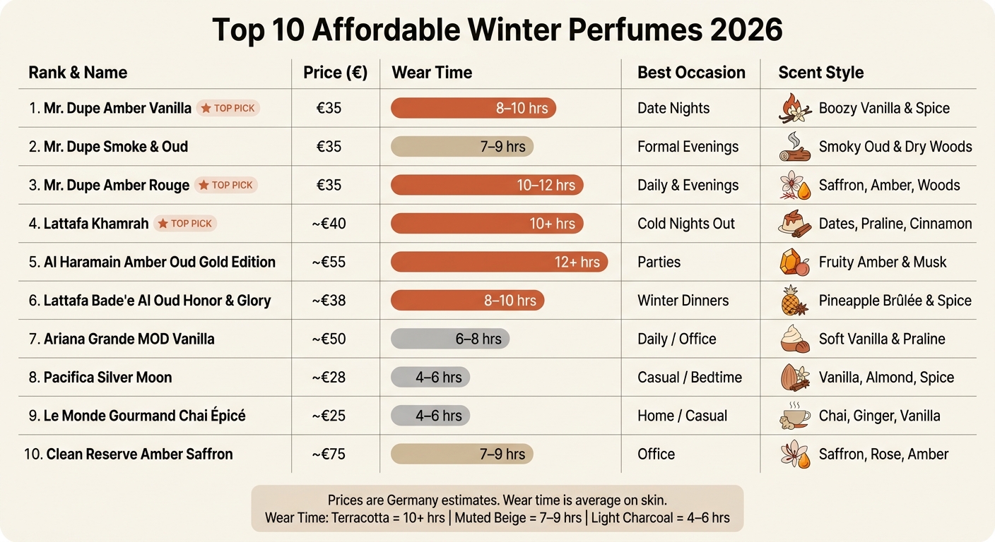 Top 10 Affordable Winter Perfumes 2026: Price, Longevity & Occasion Guide