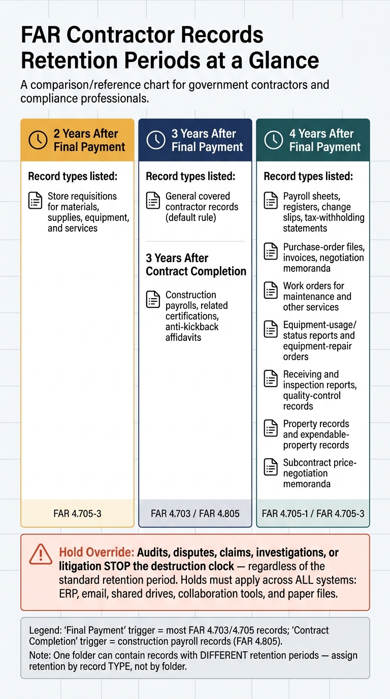 FAR Contractor Records Retention Periods at a Glance
