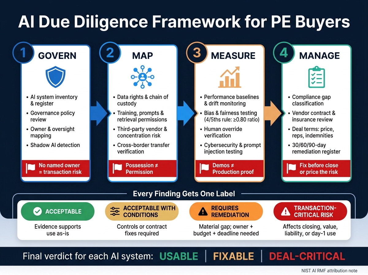 AI Due Diligence Framework for PE Buyers: Govern, Map, Measure, Manage