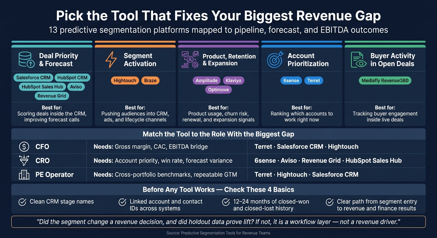 Predictive Segmentation Tools Compared: CFO, CRO & PE Use Cases