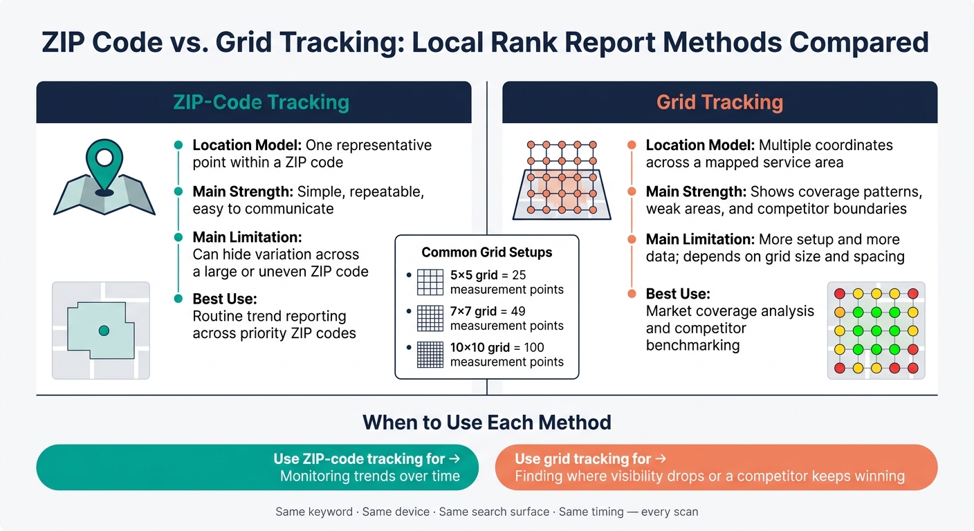 ZIP Code vs. Grid Tracking: Local Rank Report Methods Compared