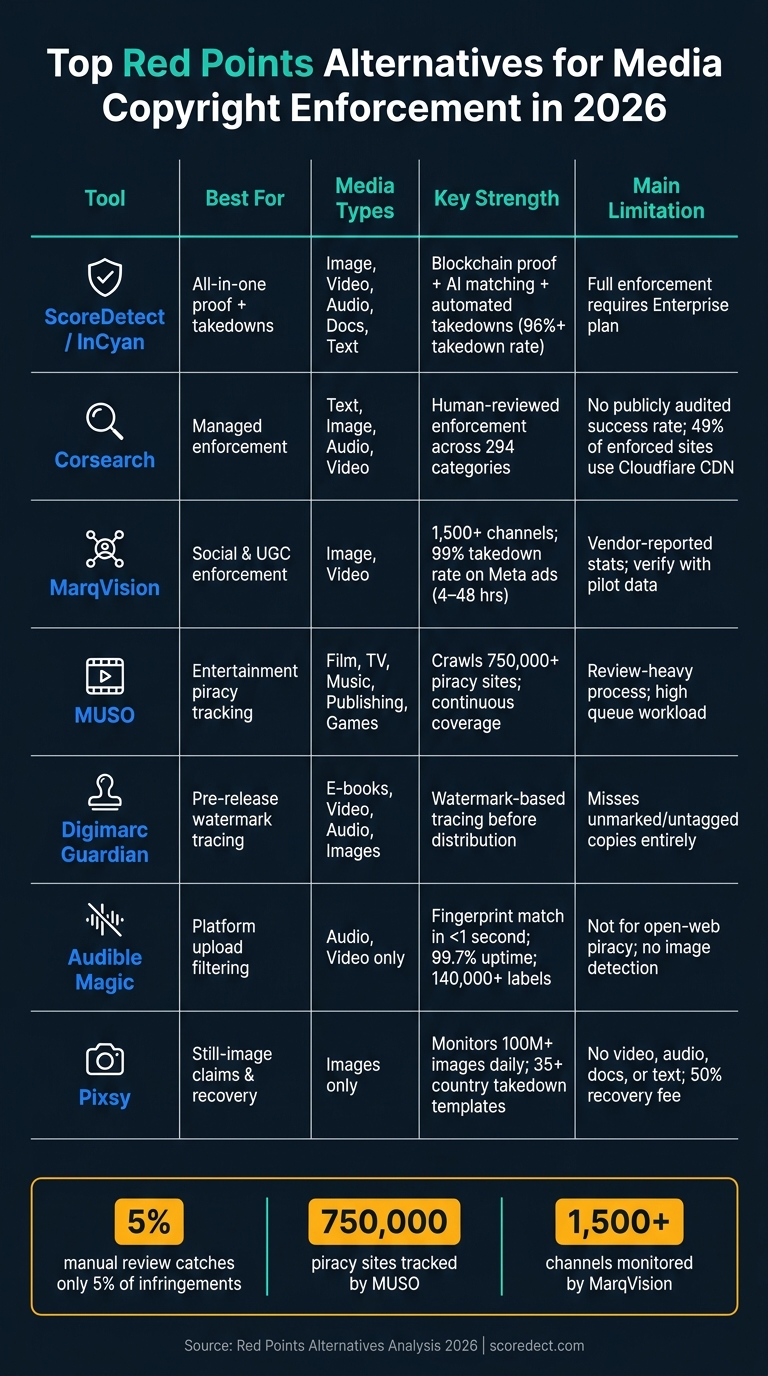 Top Red Points Alternatives for Media Copyright Enforcement in 2026