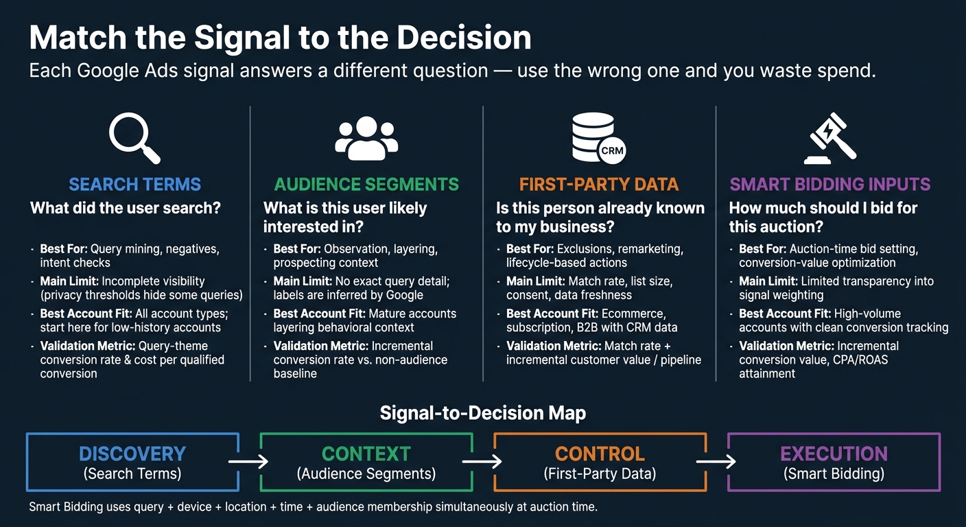 Google Ads Signal Types: Which Signal Does What?