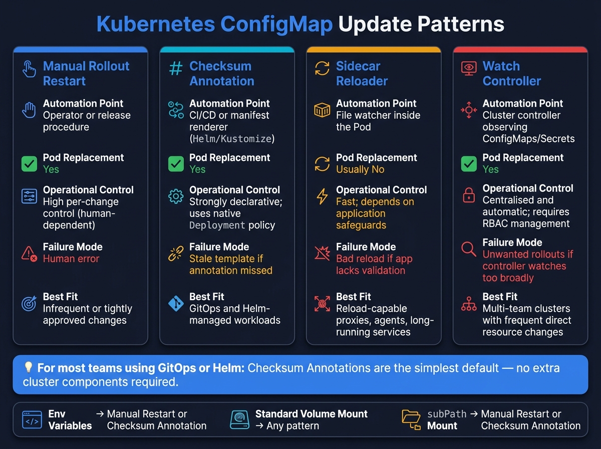Kubernetes ConfigMap Update Patterns: Which Method Is Right for You?