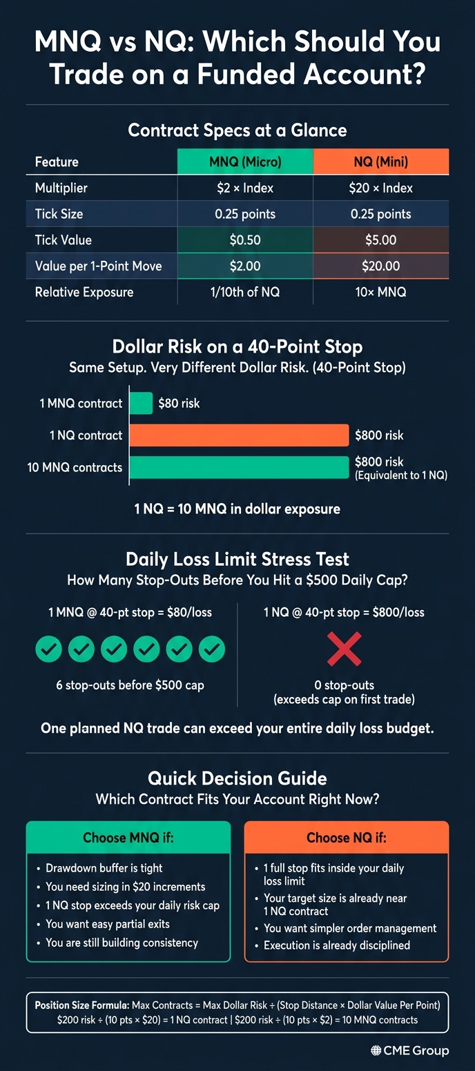 MNQ vs NQ: Dollar Risk Comparison for Funded Futures Traders